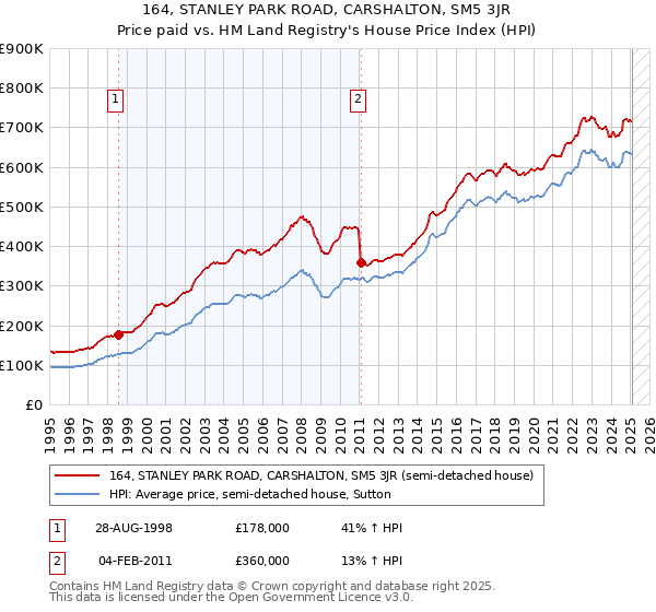 164, STANLEY PARK ROAD, CARSHALTON, SM5 3JR: Price paid vs HM Land Registry's House Price Index