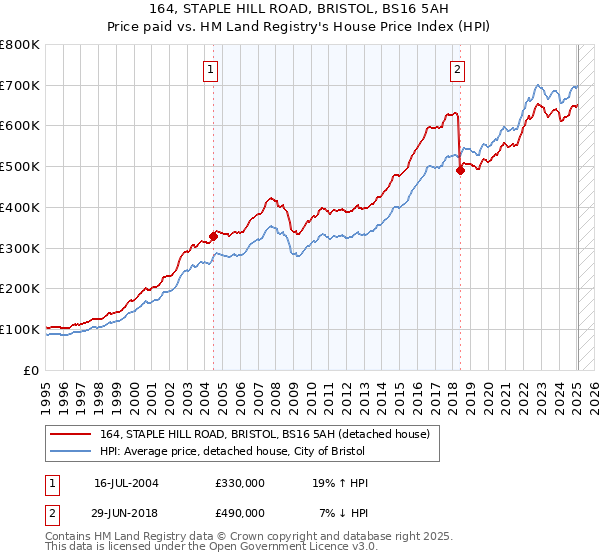 164, STAPLE HILL ROAD, BRISTOL, BS16 5AH: Price paid vs HM Land Registry's House Price Index