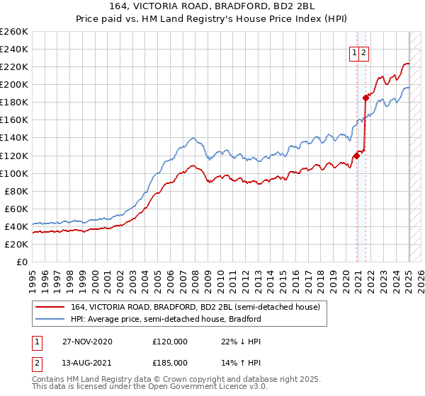 164, VICTORIA ROAD, BRADFORD, BD2 2BL: Price paid vs HM Land Registry's House Price Index