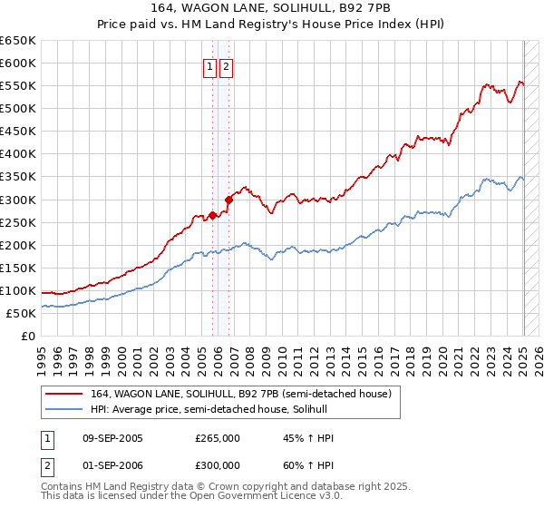 164, WAGON LANE, SOLIHULL, B92 7PB: Price paid vs HM Land Registry's House Price Index