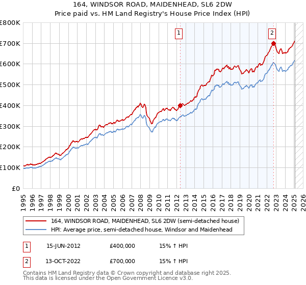 164, WINDSOR ROAD, MAIDENHEAD, SL6 2DW: Price paid vs HM Land Registry's House Price Index