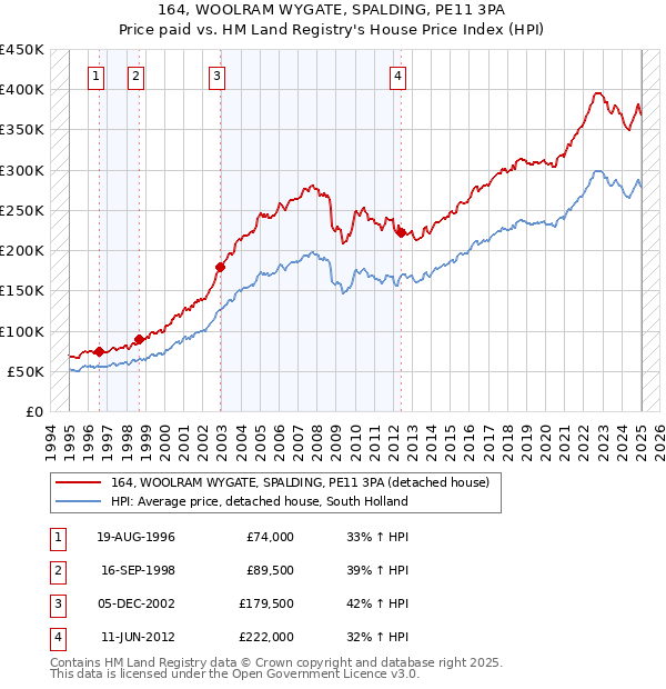 164, WOOLRAM WYGATE, SPALDING, PE11 3PA: Price paid vs HM Land Registry's House Price Index