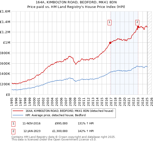 164A, KIMBOLTON ROAD, BEDFORD, MK41 8DN: Price paid vs HM Land Registry's House Price Index