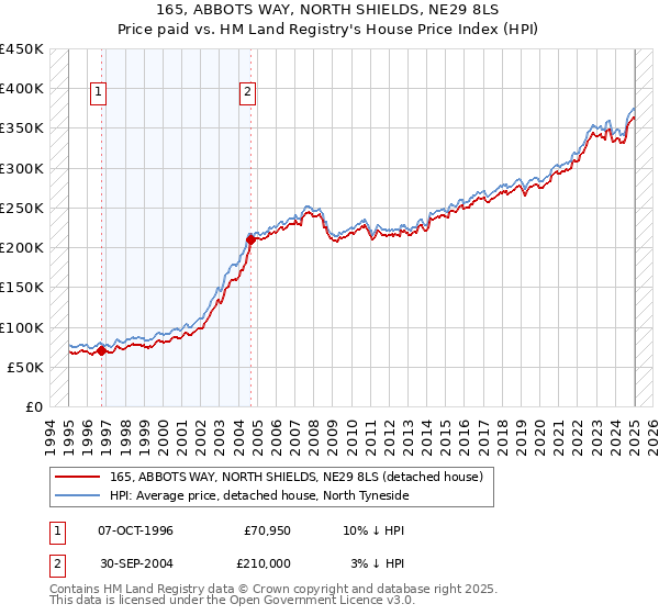 165, ABBOTS WAY, NORTH SHIELDS, NE29 8LS: Price paid vs HM Land Registry's House Price Index