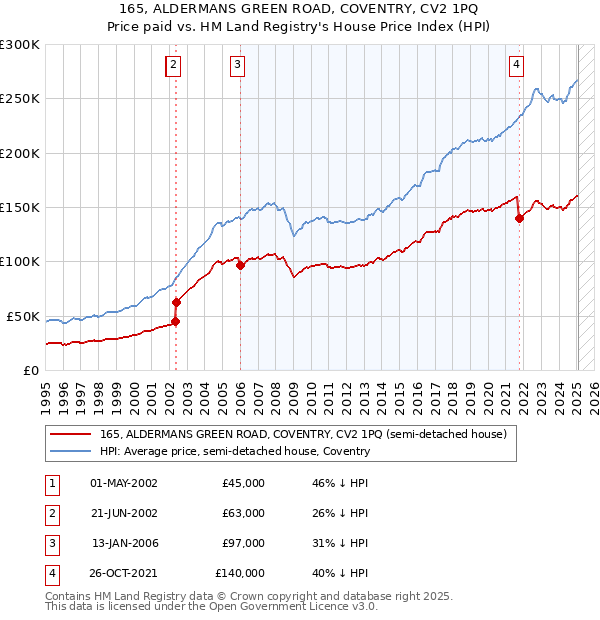 165, ALDERMANS GREEN ROAD, COVENTRY, CV2 1PQ: Price paid vs HM Land Registry's House Price Index