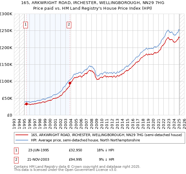 165, ARKWRIGHT ROAD, IRCHESTER, WELLINGBOROUGH, NN29 7HG: Price paid vs HM Land Registry's House Price Index