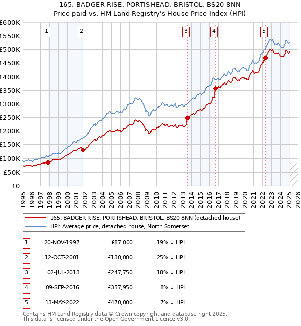 165, BADGER RISE, PORTISHEAD, BRISTOL, BS20 8NN: Price paid vs HM Land Registry's House Price Index