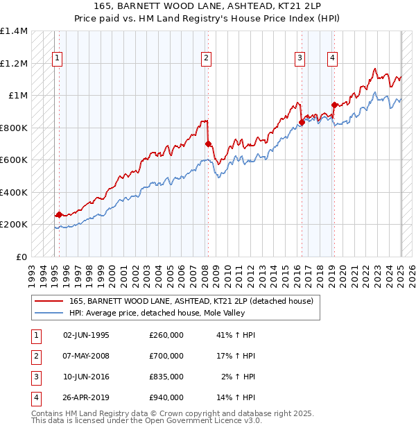 165, BARNETT WOOD LANE, ASHTEAD, KT21 2LP: Price paid vs HM Land Registry's House Price Index