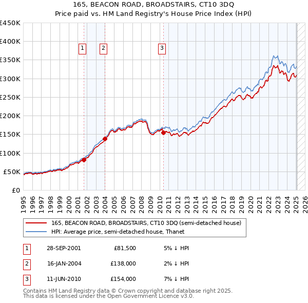 165, BEACON ROAD, BROADSTAIRS, CT10 3DQ: Price paid vs HM Land Registry's House Price Index
