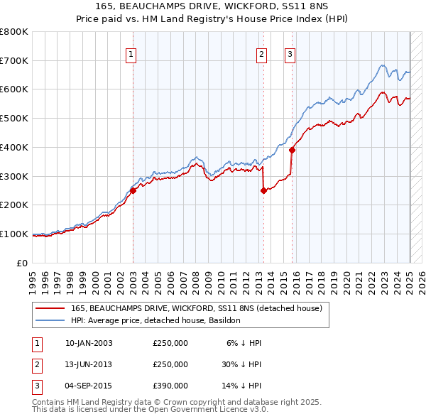 165, BEAUCHAMPS DRIVE, WICKFORD, SS11 8NS: Price paid vs HM Land Registry's House Price Index