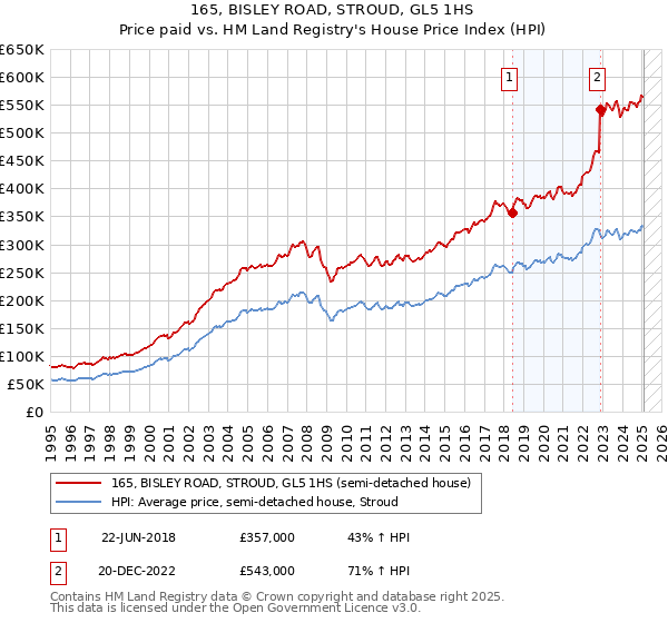 165, BISLEY ROAD, STROUD, GL5 1HS: Price paid vs HM Land Registry's House Price Index