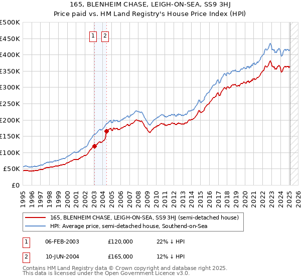 165, BLENHEIM CHASE, LEIGH-ON-SEA, SS9 3HJ: Price paid vs HM Land Registry's House Price Index