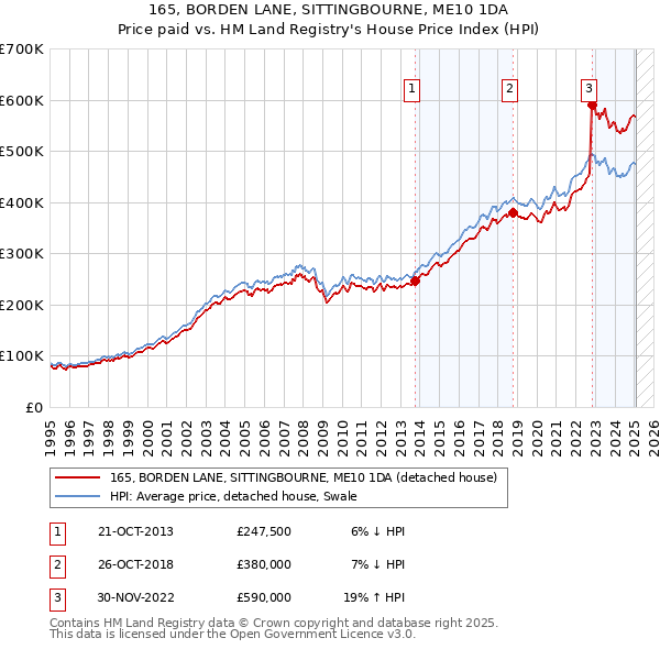 165, BORDEN LANE, SITTINGBOURNE, ME10 1DA: Price paid vs HM Land Registry's House Price Index