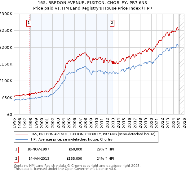 165, BREDON AVENUE, EUXTON, CHORLEY, PR7 6NS: Price paid vs HM Land Registry's House Price Index
