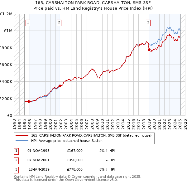 165, CARSHALTON PARK ROAD, CARSHALTON, SM5 3SF: Price paid vs HM Land Registry's House Price Index