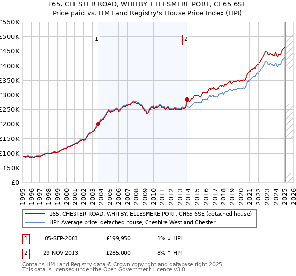 165, CHESTER ROAD, WHITBY, ELLESMERE PORT, CH65 6SE: Price paid vs HM Land Registry's House Price Index