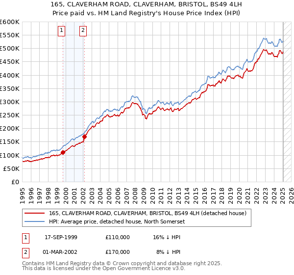 165, CLAVERHAM ROAD, CLAVERHAM, BRISTOL, BS49 4LH: Price paid vs HM Land Registry's House Price Index