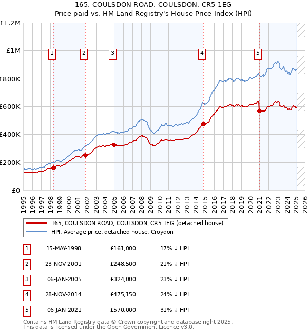 165, COULSDON ROAD, COULSDON, CR5 1EG: Price paid vs HM Land Registry's House Price Index