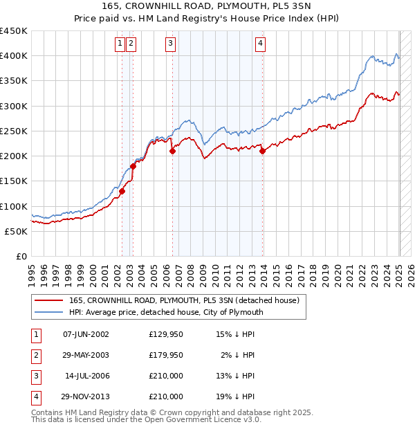 165, CROWNHILL ROAD, PLYMOUTH, PL5 3SN: Price paid vs HM Land Registry's House Price Index
