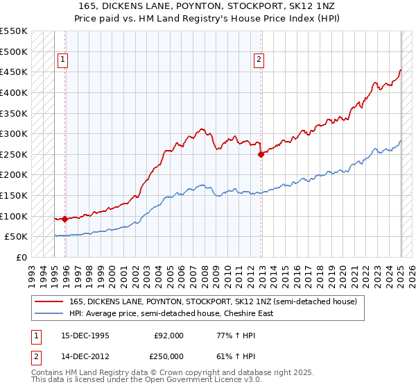 165, DICKENS LANE, POYNTON, STOCKPORT, SK12 1NZ: Price paid vs HM Land Registry's House Price Index