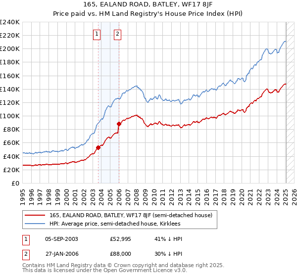 165, EALAND ROAD, BATLEY, WF17 8JF: Price paid vs HM Land Registry's House Price Index