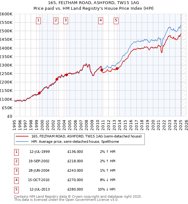 165, FELTHAM ROAD, ASHFORD, TW15 1AG: Price paid vs HM Land Registry's House Price Index