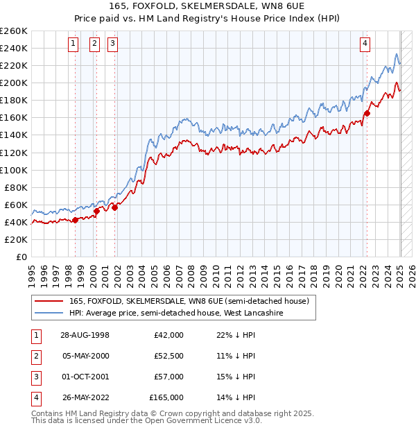 165, FOXFOLD, SKELMERSDALE, WN8 6UE: Price paid vs HM Land Registry's House Price Index