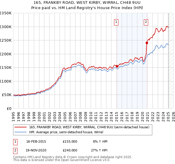 165, FRANKBY ROAD, WEST KIRBY, WIRRAL, CH48 9UU: Price paid vs HM Land Registry's House Price Index