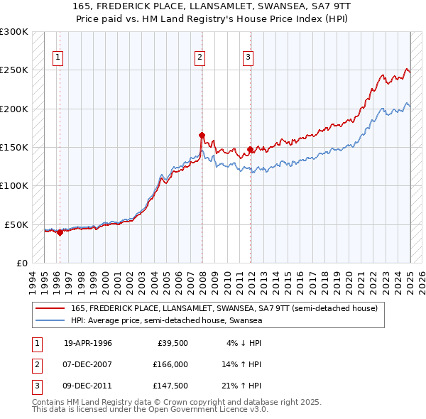 165, FREDERICK PLACE, LLANSAMLET, SWANSEA, SA7 9TT: Price paid vs HM Land Registry's House Price Index