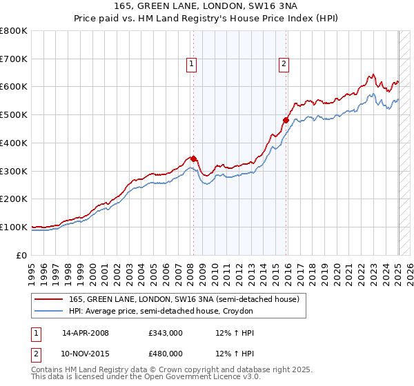 165, GREEN LANE, LONDON, SW16 3NA: Price paid vs HM Land Registry's House Price Index