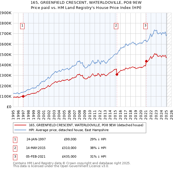 165, GREENFIELD CRESCENT, WATERLOOVILLE, PO8 9EW: Price paid vs HM Land Registry's House Price Index
