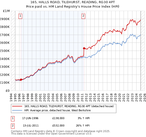 165, HALLS ROAD, TILEHURST, READING, RG30 4PT: Price paid vs HM Land Registry's House Price Index