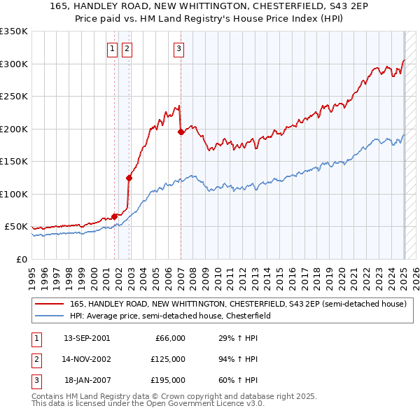 165, HANDLEY ROAD, NEW WHITTINGTON, CHESTERFIELD, S43 2EP: Price paid vs HM Land Registry's House Price Index