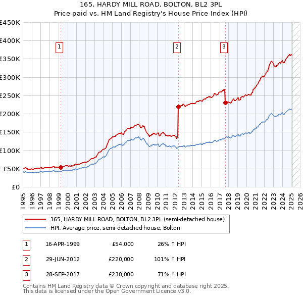 165, HARDY MILL ROAD, BOLTON, BL2 3PL: Price paid vs HM Land Registry's House Price Index