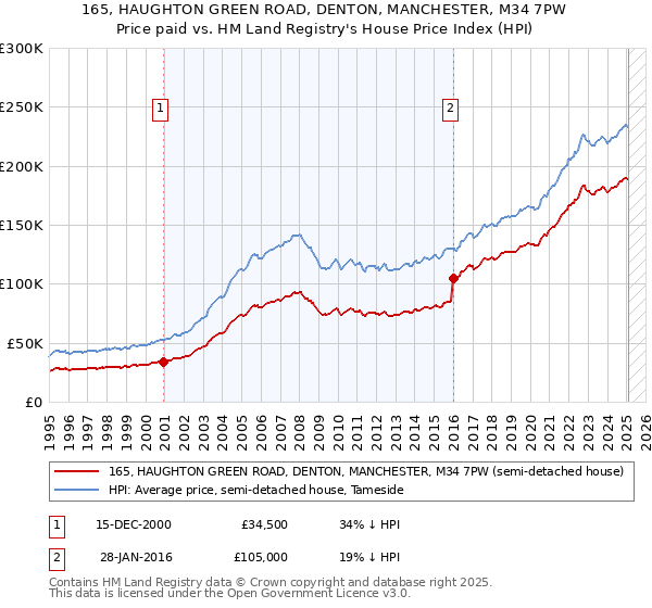165, HAUGHTON GREEN ROAD, DENTON, MANCHESTER, M34 7PW: Price paid vs HM Land Registry's House Price Index