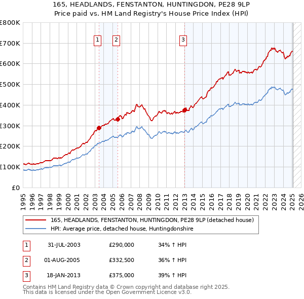 165, HEADLANDS, FENSTANTON, HUNTINGDON, PE28 9LP: Price paid vs HM Land Registry's House Price Index