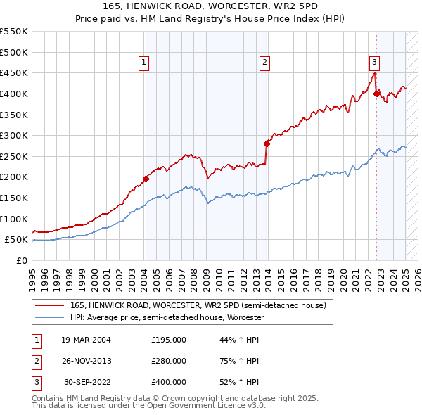 165, HENWICK ROAD, WORCESTER, WR2 5PD: Price paid vs HM Land Registry's House Price Index