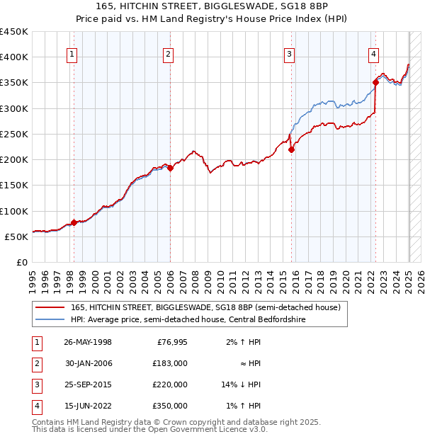 165, HITCHIN STREET, BIGGLESWADE, SG18 8BP: Price paid vs HM Land Registry's House Price Index