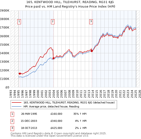 165, KENTWOOD HILL, TILEHURST, READING, RG31 6JG: Price paid vs HM Land Registry's House Price Index