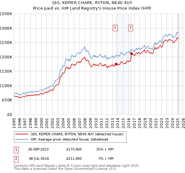 165, KEPIER CHARE, RYTON, NE40 4UY: Price paid vs HM Land Registry's House Price Index