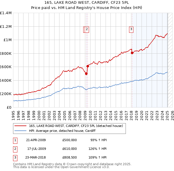 165, LAKE ROAD WEST, CARDIFF, CF23 5PL: Price paid vs HM Land Registry's House Price Index