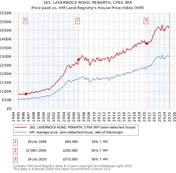 165, LAVERNOCK ROAD, PENARTH, CF64 3RP: Price paid vs HM Land Registry's House Price Index