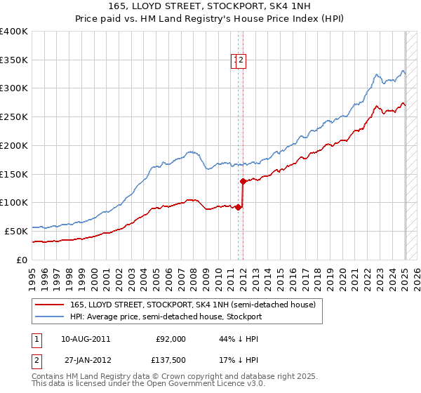 165, LLOYD STREET, STOCKPORT, SK4 1NH: Price paid vs HM Land Registry's House Price Index