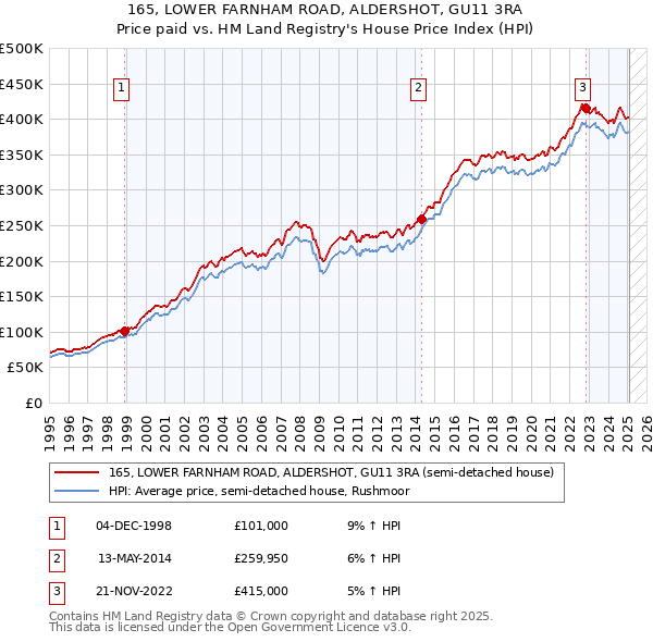 165, LOWER FARNHAM ROAD, ALDERSHOT, GU11 3RA: Price paid vs HM Land Registry's House Price Index