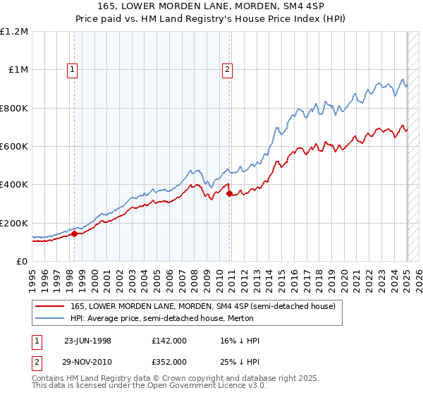 165, LOWER MORDEN LANE, MORDEN, SM4 4SP: Price paid vs HM Land Registry's House Price Index