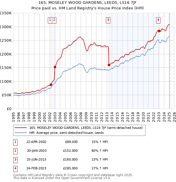 165, MOSELEY WOOD GARDENS, LEEDS, LS16 7JF: Price paid vs HM Land Registry's House Price Index
