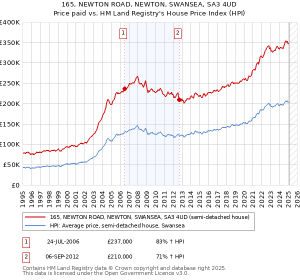 165, NEWTON ROAD, NEWTON, SWANSEA, SA3 4UD: Price paid vs HM Land Registry's House Price Index