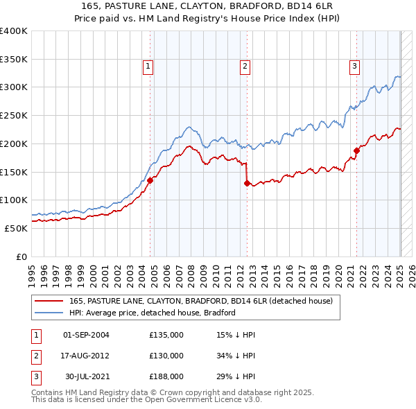 165, PASTURE LANE, CLAYTON, BRADFORD, BD14 6LR: Price paid vs HM Land Registry's House Price Index