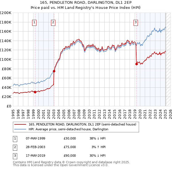 165, PENDLETON ROAD, DARLINGTON, DL1 2EP: Price paid vs HM Land Registry's House Price Index