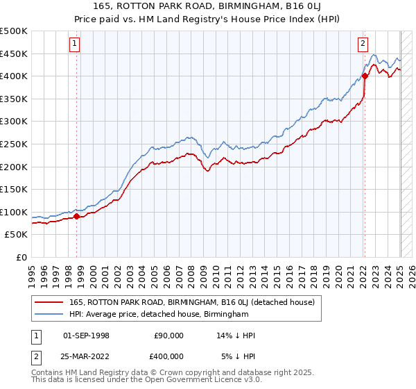 165, ROTTON PARK ROAD, BIRMINGHAM, B16 0LJ: Price paid vs HM Land Registry's House Price Index